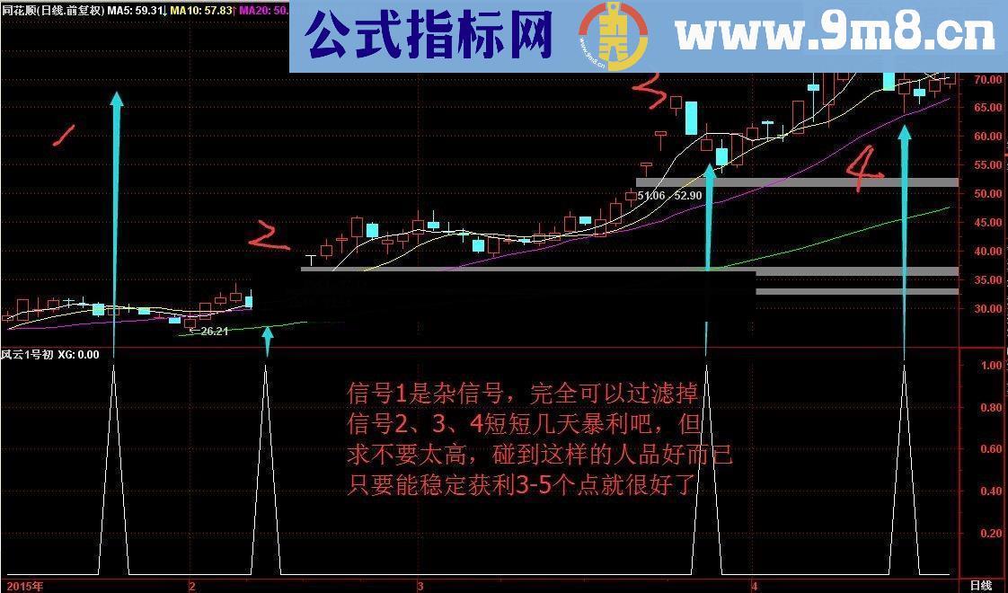 短线实战稳健盈利如此简单==风云指标