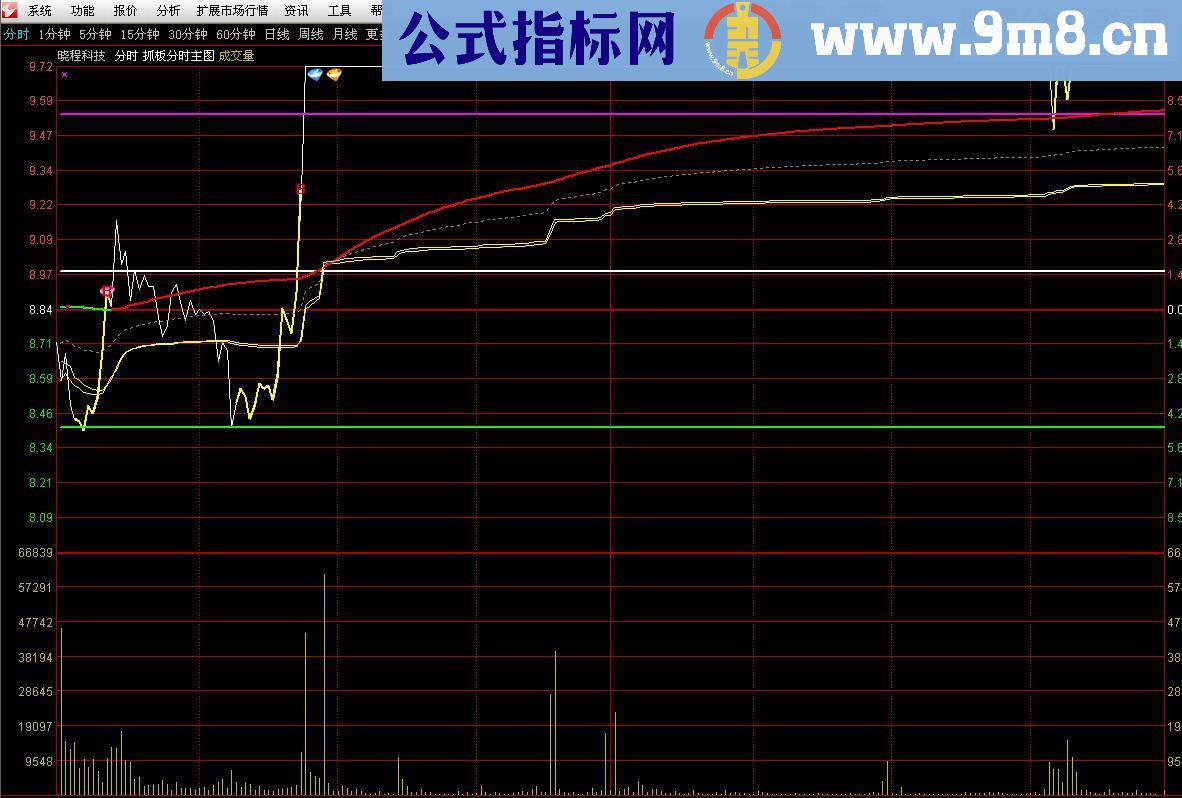 通达信打造最靠谱真实的智能分时指标公式