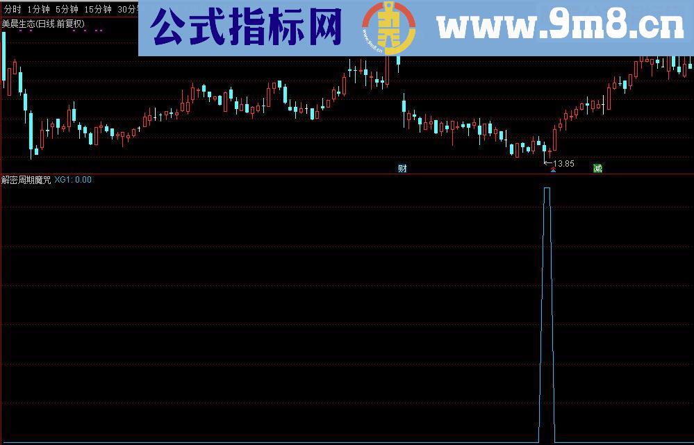 通达信打破周期引用源码副图/选股公式
