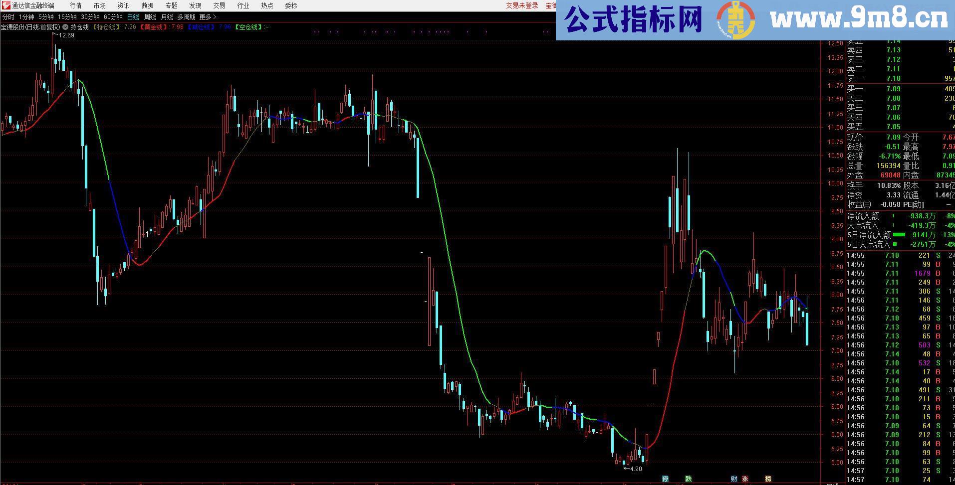 通达信沂蒙持仓线源码主图