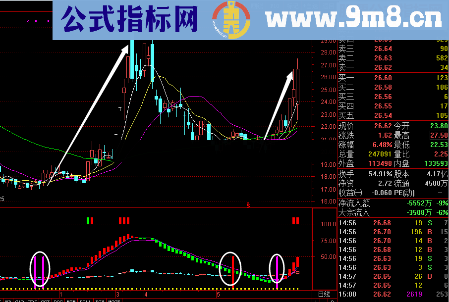 一位私募牛人编辑的指标，HSDK指标公式，已抓2支翻倍股（源码无未来）