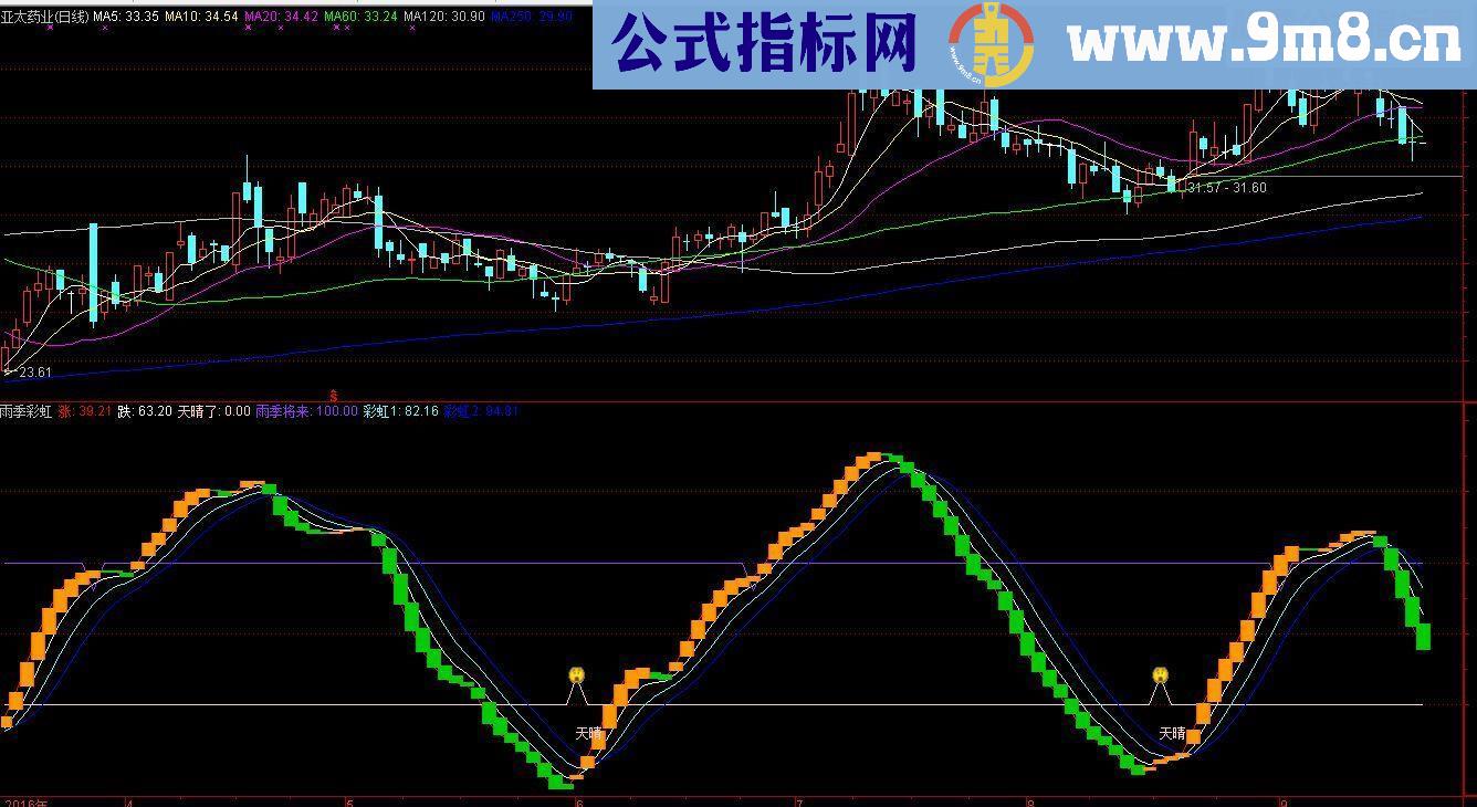 通达信雨季彩虹副图源码 贴图 顶底参考