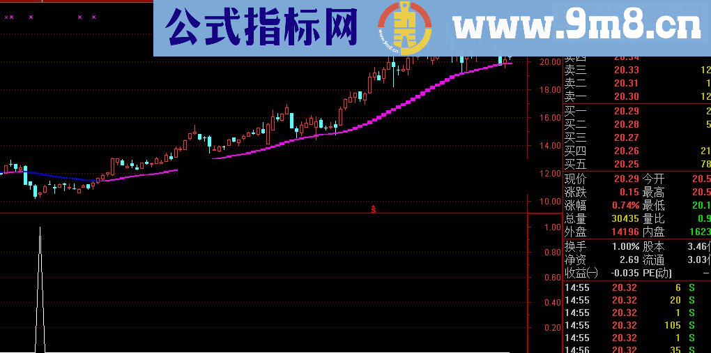分享自用珍藏两年认为非常不错的指标( 无未来 不飘逸 源码)