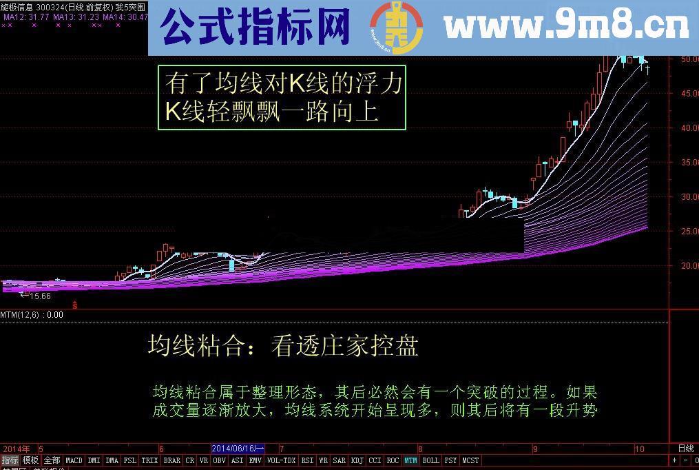 放量+突破所有均线+涨停=主升浪