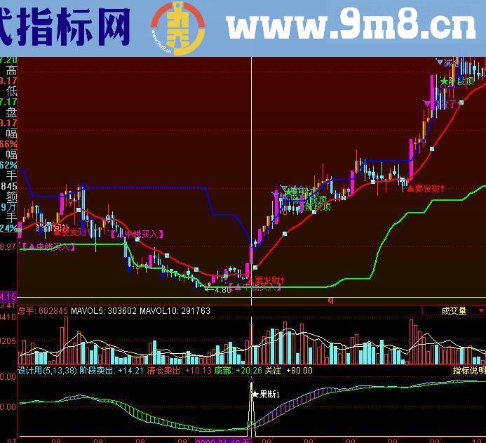 同花顺草原黑马副图指标公式