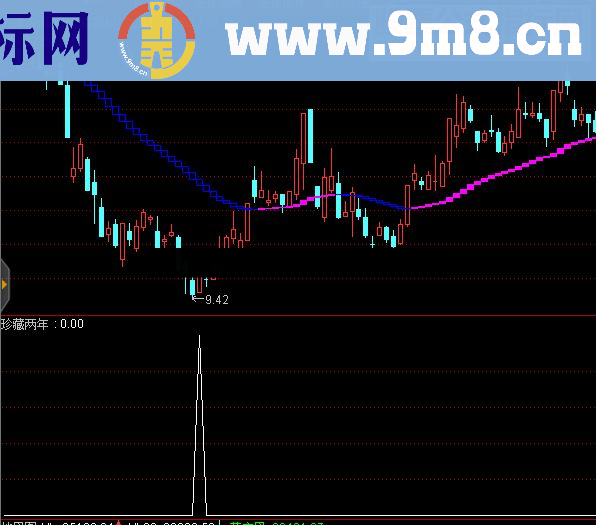 分享自用珍藏两年认为非常不错的指标( 无未来 不飘逸 源码)