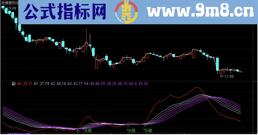 通达信波段确定副图指标源码