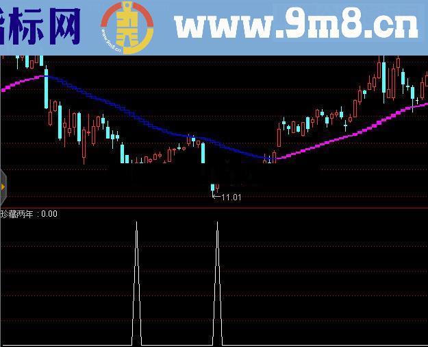 分享自用珍藏两年认为非常不错的指标( 无未来 不飘逸 源码)