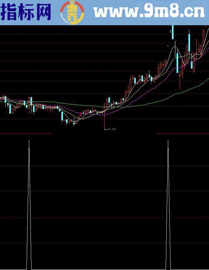 通达信短线游资指标公式