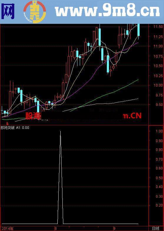 通达信即将突破公式，很好用的一个突破指标，提前介入获取厚礼！