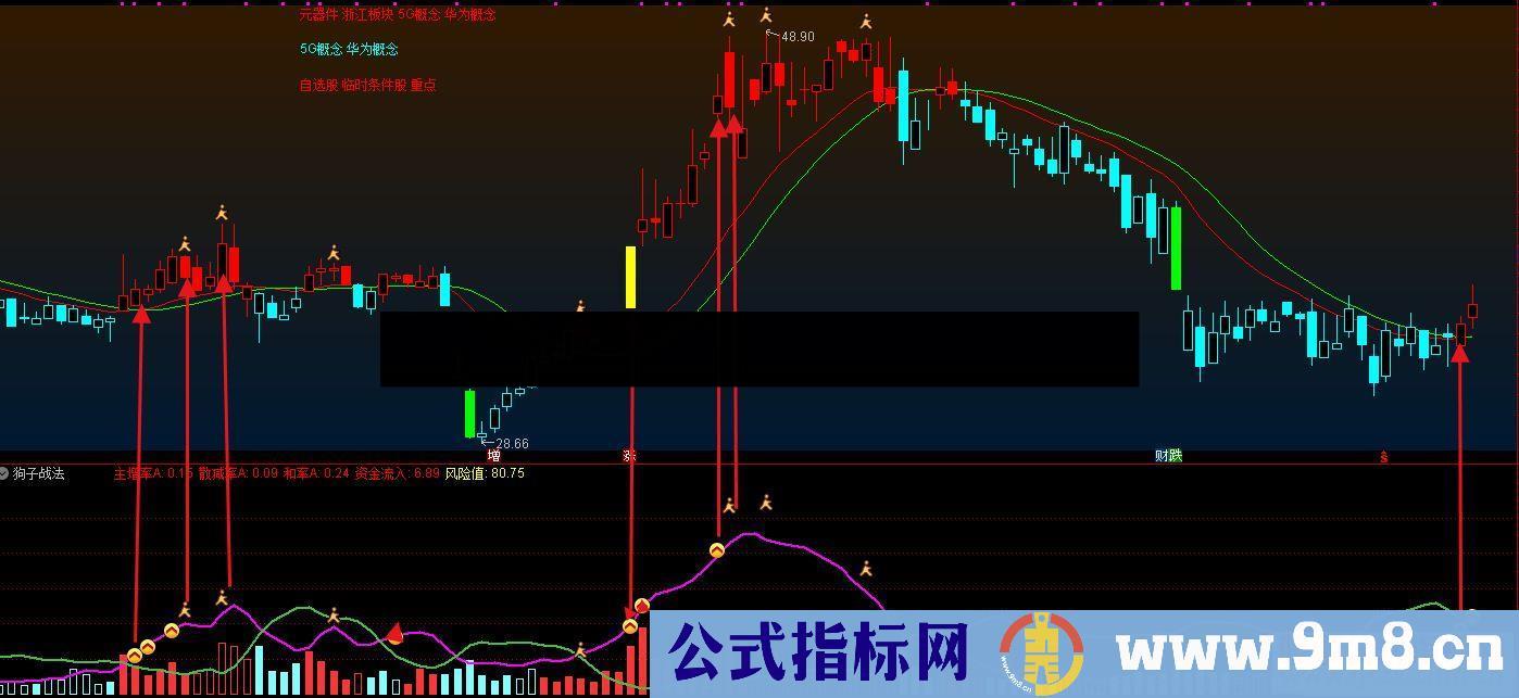 通达信看透主力 我只吃3%副图/选股指标贴图源码 无未来 无偏移