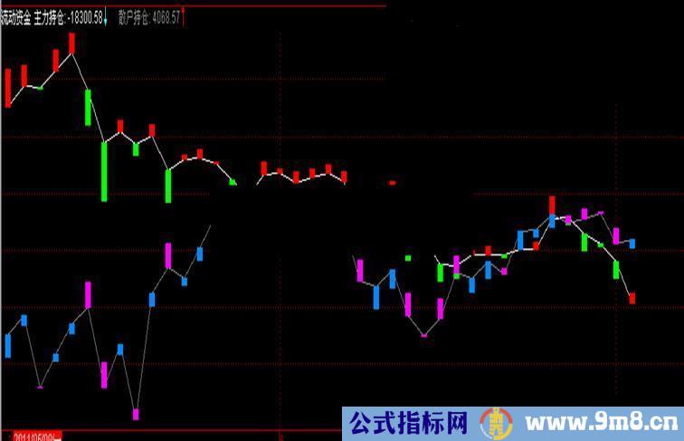 通达信、同花顺 通用 主力 散户 持仓 附图指标 源码