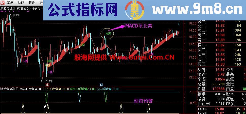 猎手顶底背离三合一指标（主图、副图、选股）加密，无未来－－封笔之作