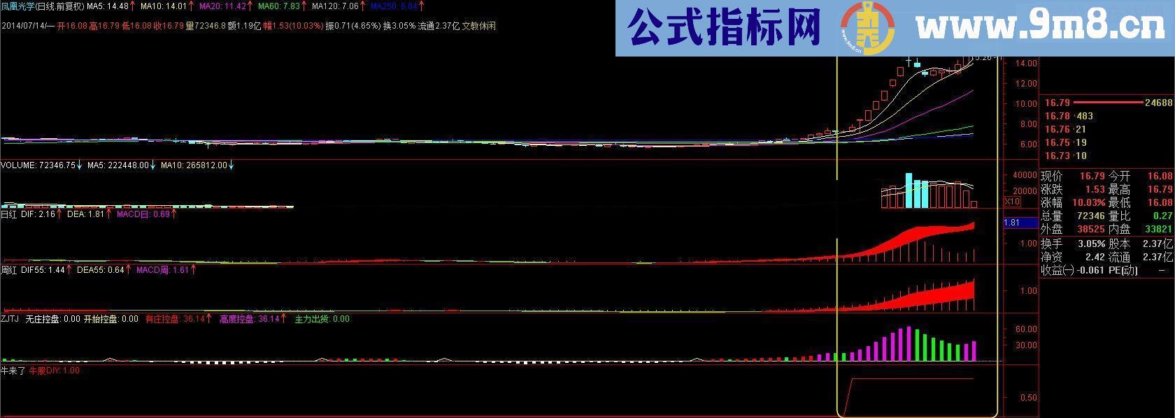 牛来了趋势指标源码图
