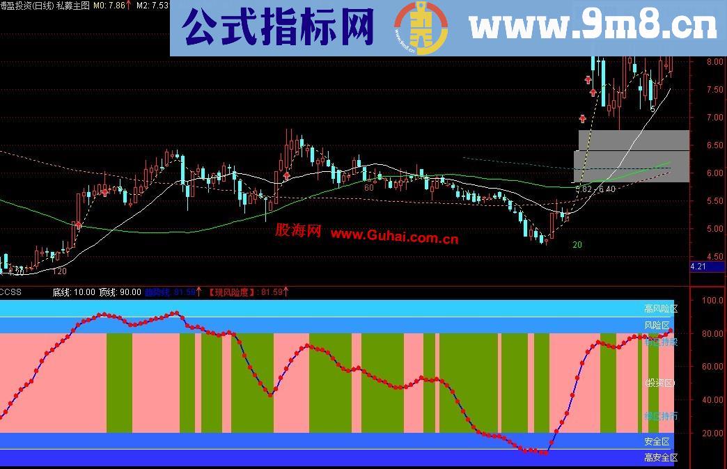 通达信风险评测副图公式