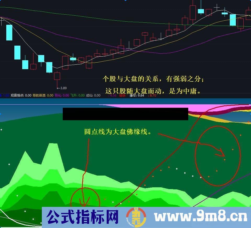 通达信观音点化公式副图源码K线图悟道股道