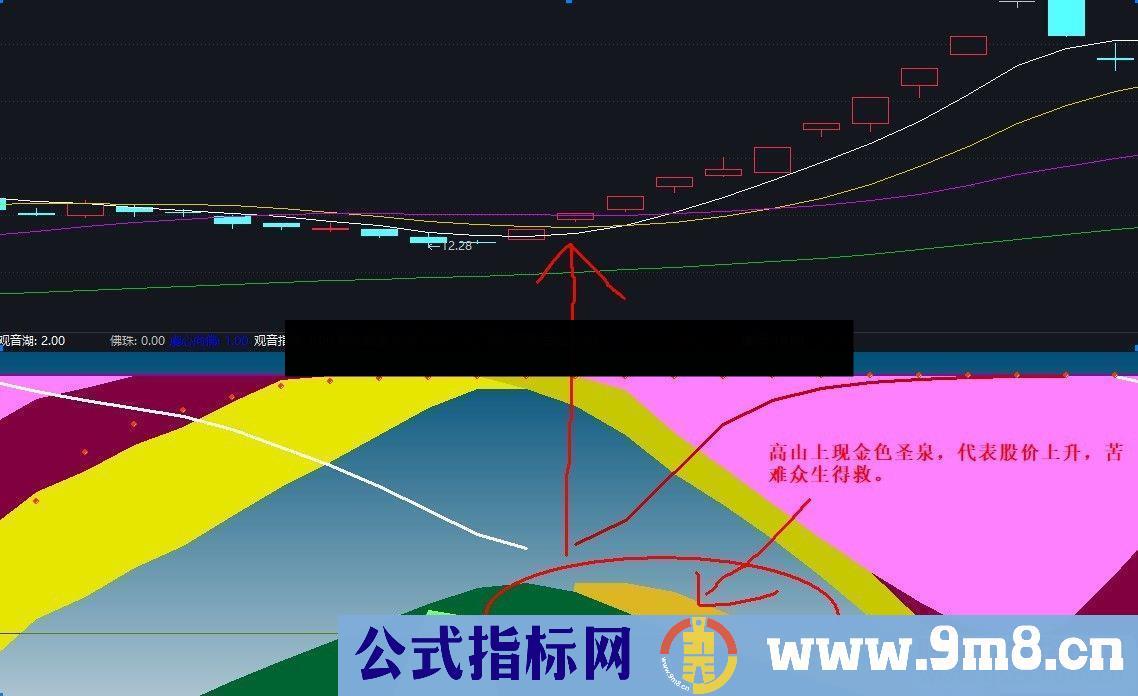 通达信观音点化公式副图源码K线图悟道股道