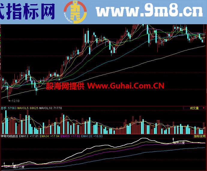 同花顺神奇均线战法副图指标