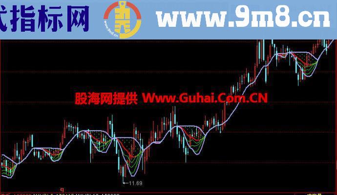 同花顺天狼50资金流副图指标