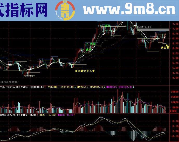 通达信奇妙撑压主图源码