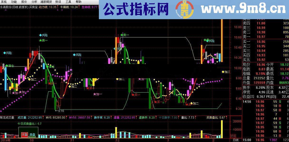 买卖宝主图通达信无未来函数