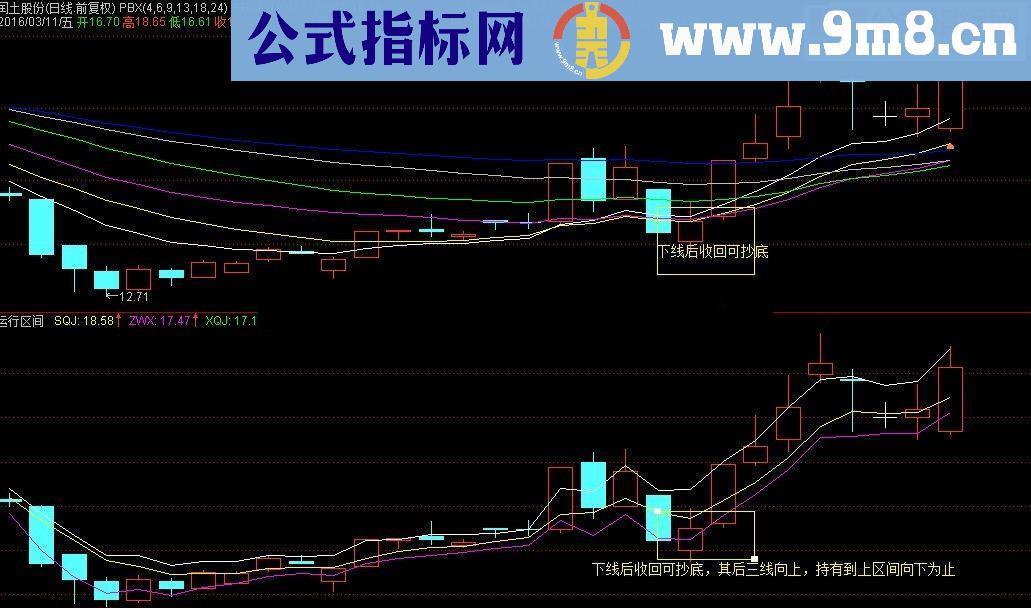 短线股价区间,高出低进不再难