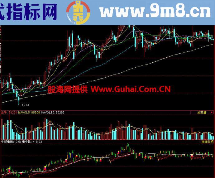 同花顺生死魔线副图指标