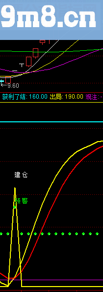 股市密码眼－－-珍藏多年的波段精准抄底逃顶公式