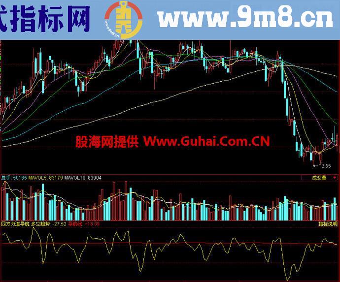 同花顺四方力道导航副图指标