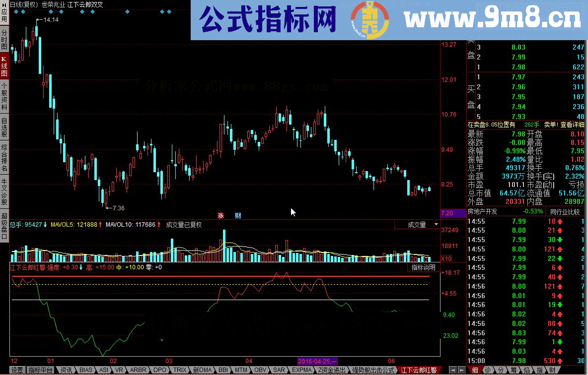 同花顺江下云郎红警 60均强度分析指标源码