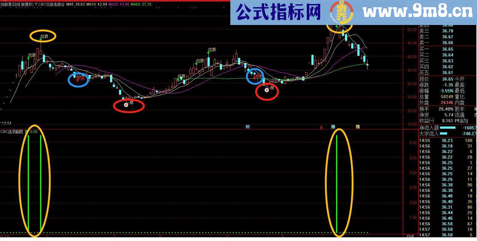 通达信俩主图二合一：老鼠仓、见底源代码