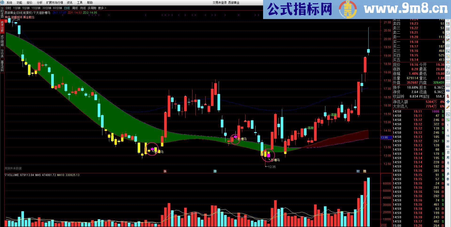 通达信天涯核心卧槽马主图指标