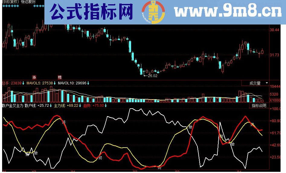 同花顺散户金叉主力 趋势死叉主力出货副图源码