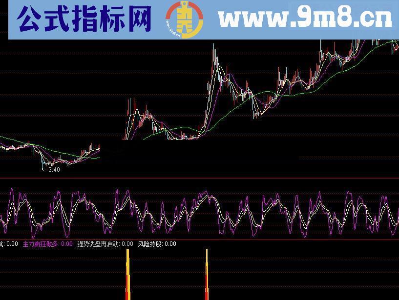 通达信金牛起航2源码附图