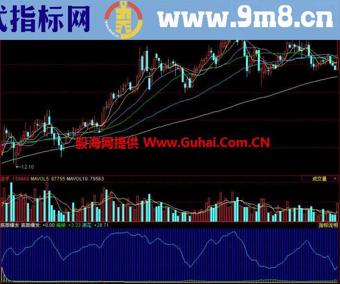 同花顺底部爆发副图指标