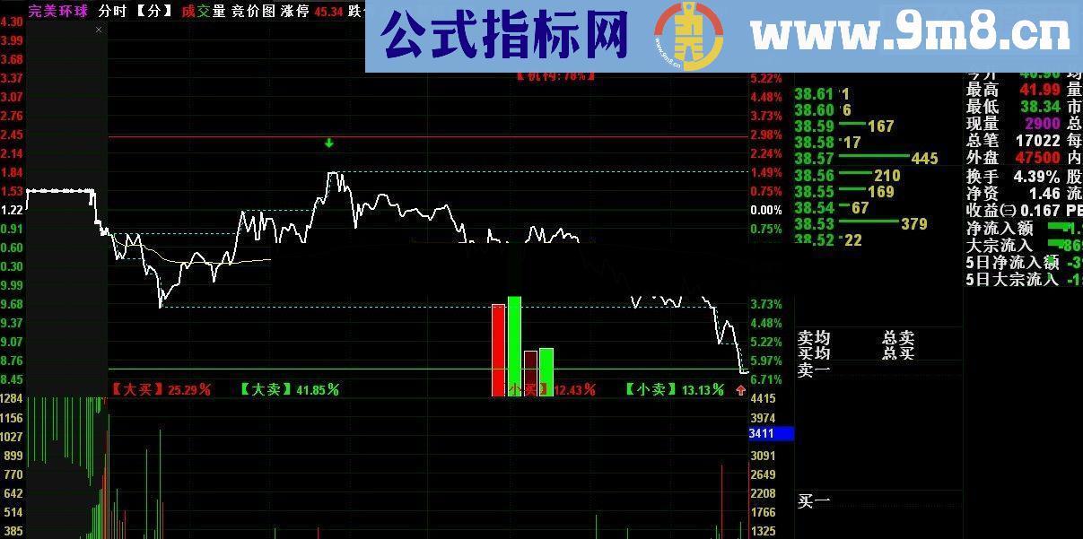 优化大小单数据图表一体,助你化猴识妖