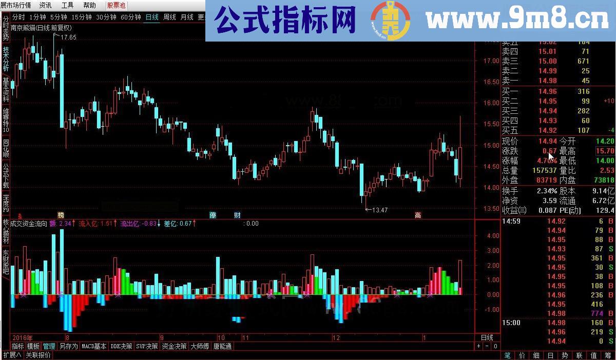 通达信成交资金流向源码副图