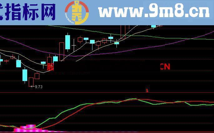 通达信自用量价指标，操作简单，盈利迅速