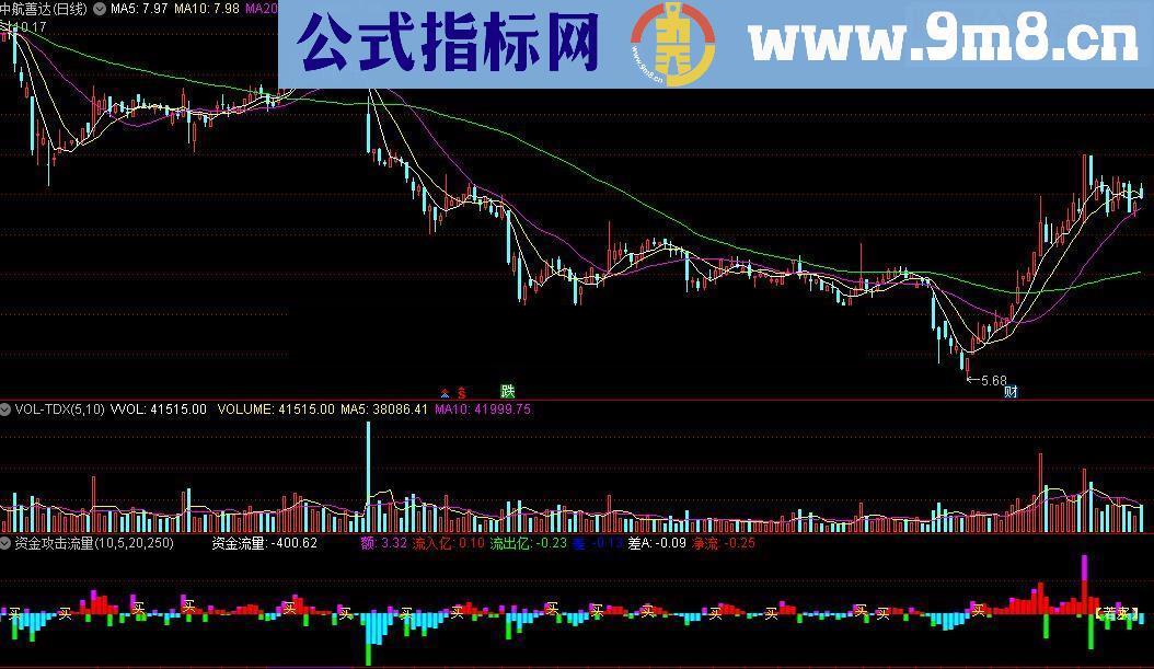 通达信资金攻击流量源码附图