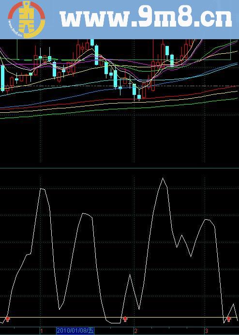 通达信短线买点源码副图