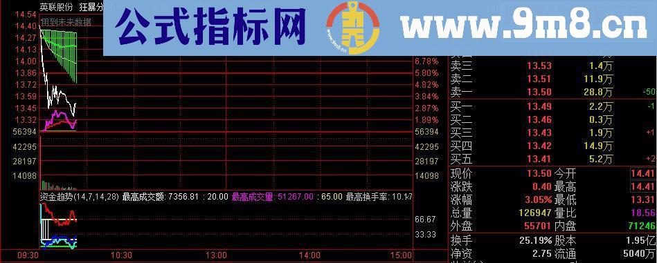通达信涨停板力度突破指标副图
