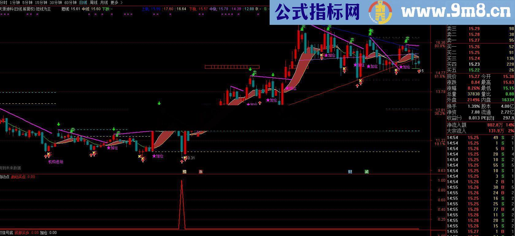 通达信超牛底部启动点指标公式