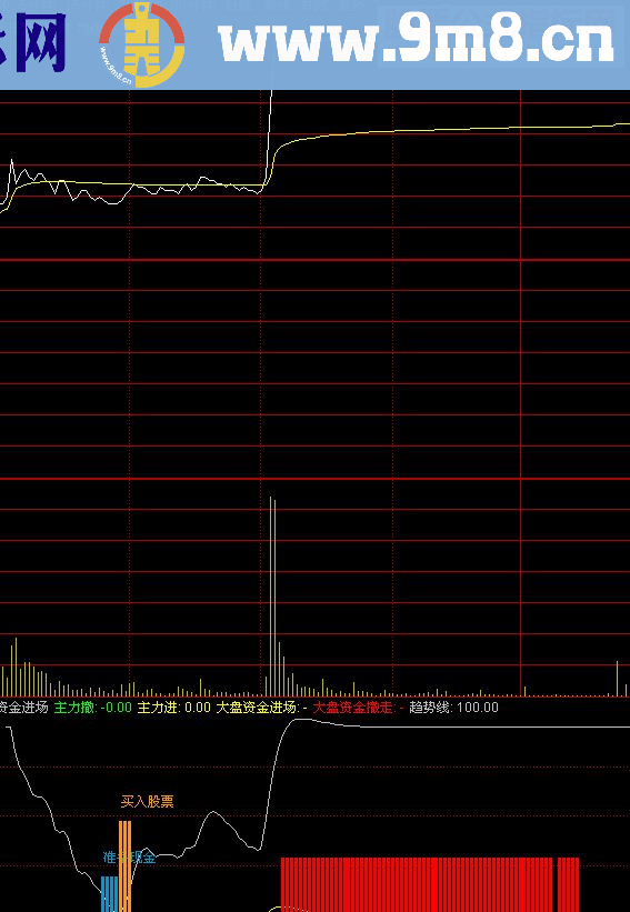 通达信不错的分时指标（源码分时副图贴图）