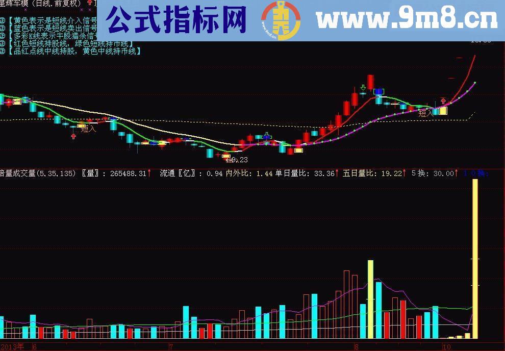 通达信简单清晰《抓牛主图》指标公式