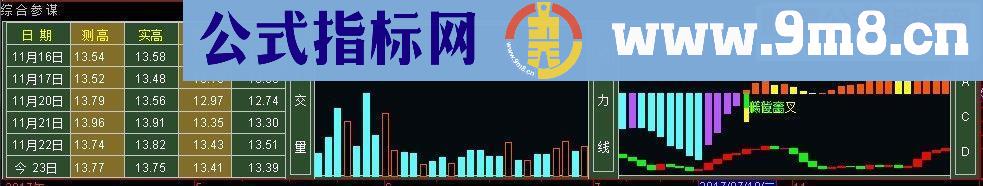 通达信综合参谋副图送有缘人