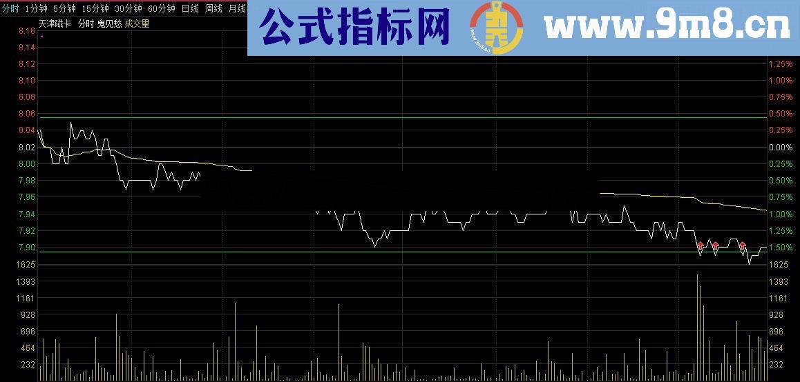 通达信分时高抛低吸源码副图