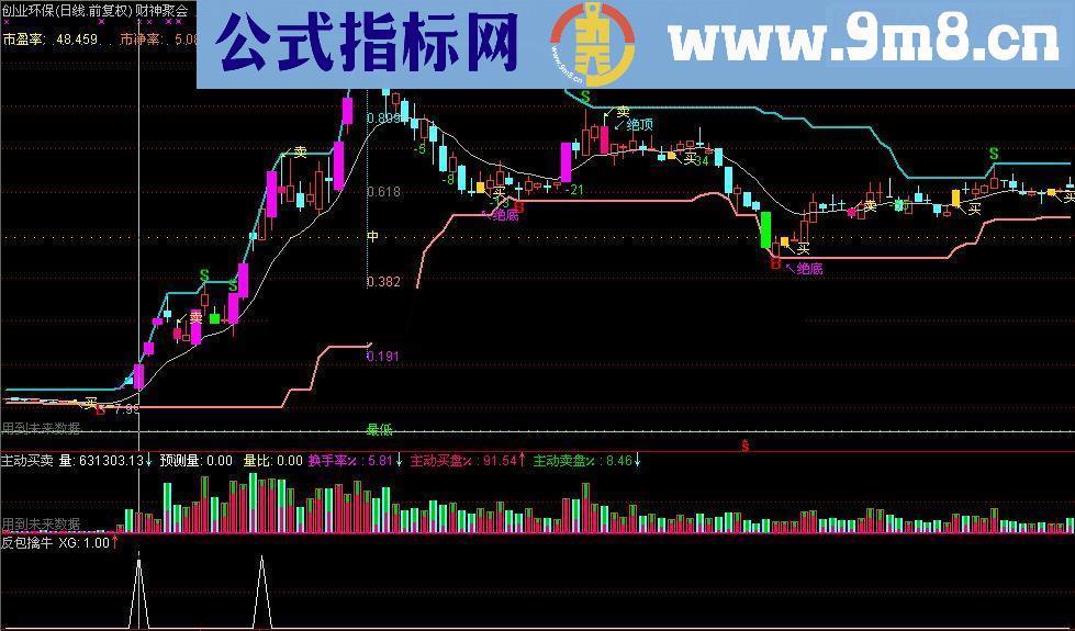 通达信涨停反包擒牛选股/副图源码 贴图