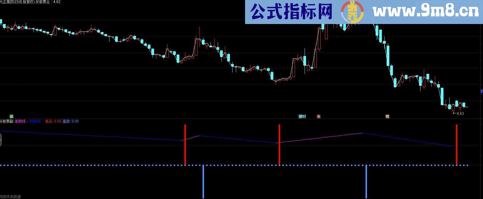 通达信中线买点副图指标源码 