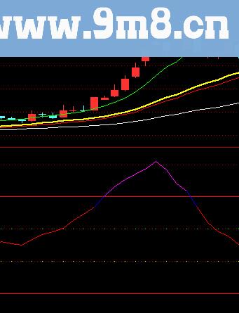 主力资金流向动副图公式 源码