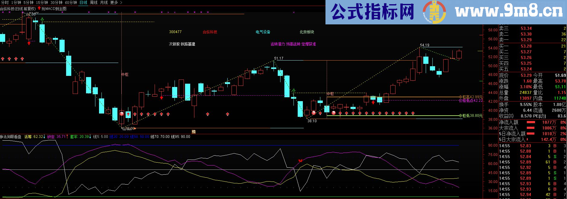 通达信睁法狗眼看盘源码贴图副图